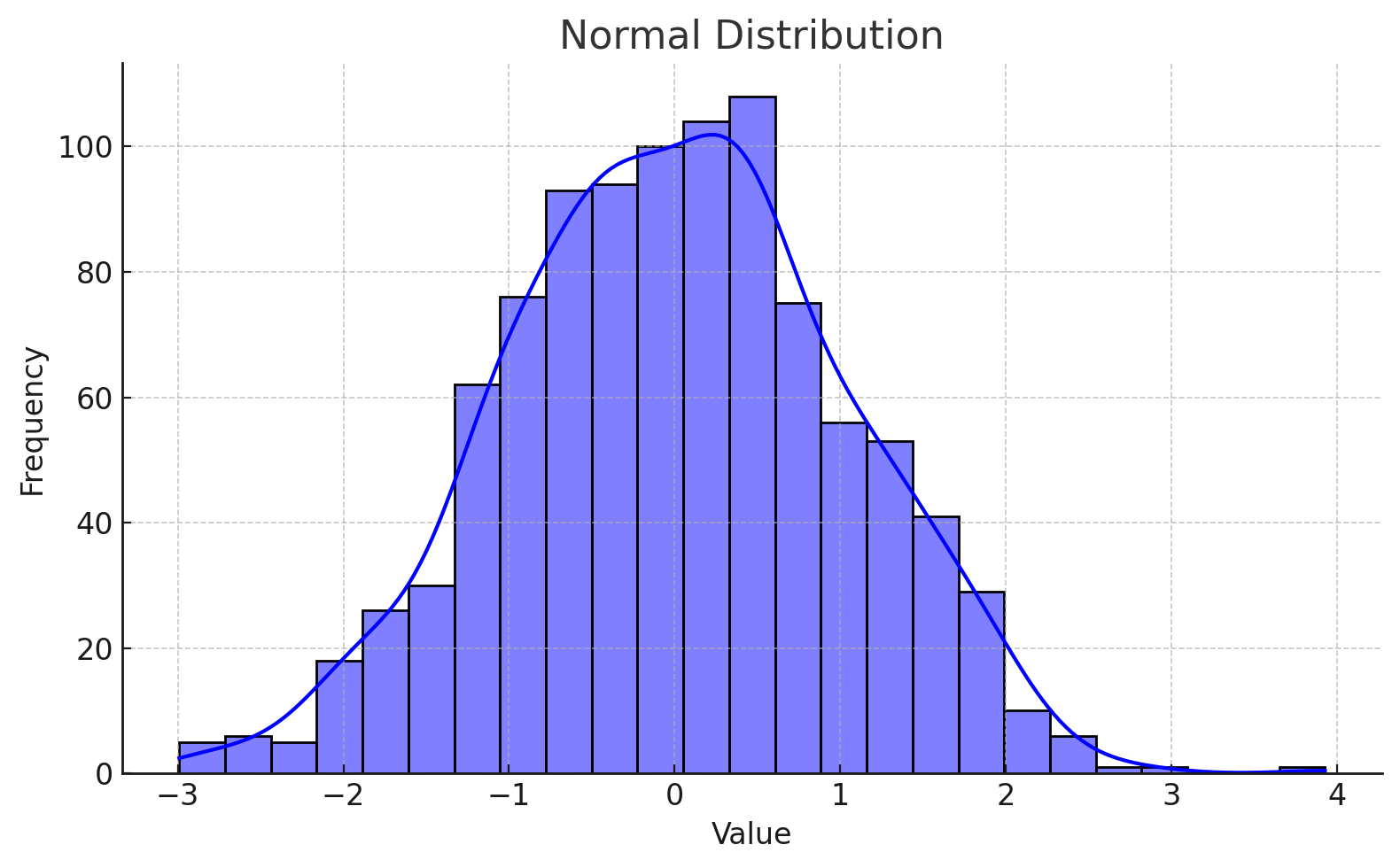 Normal Distribution